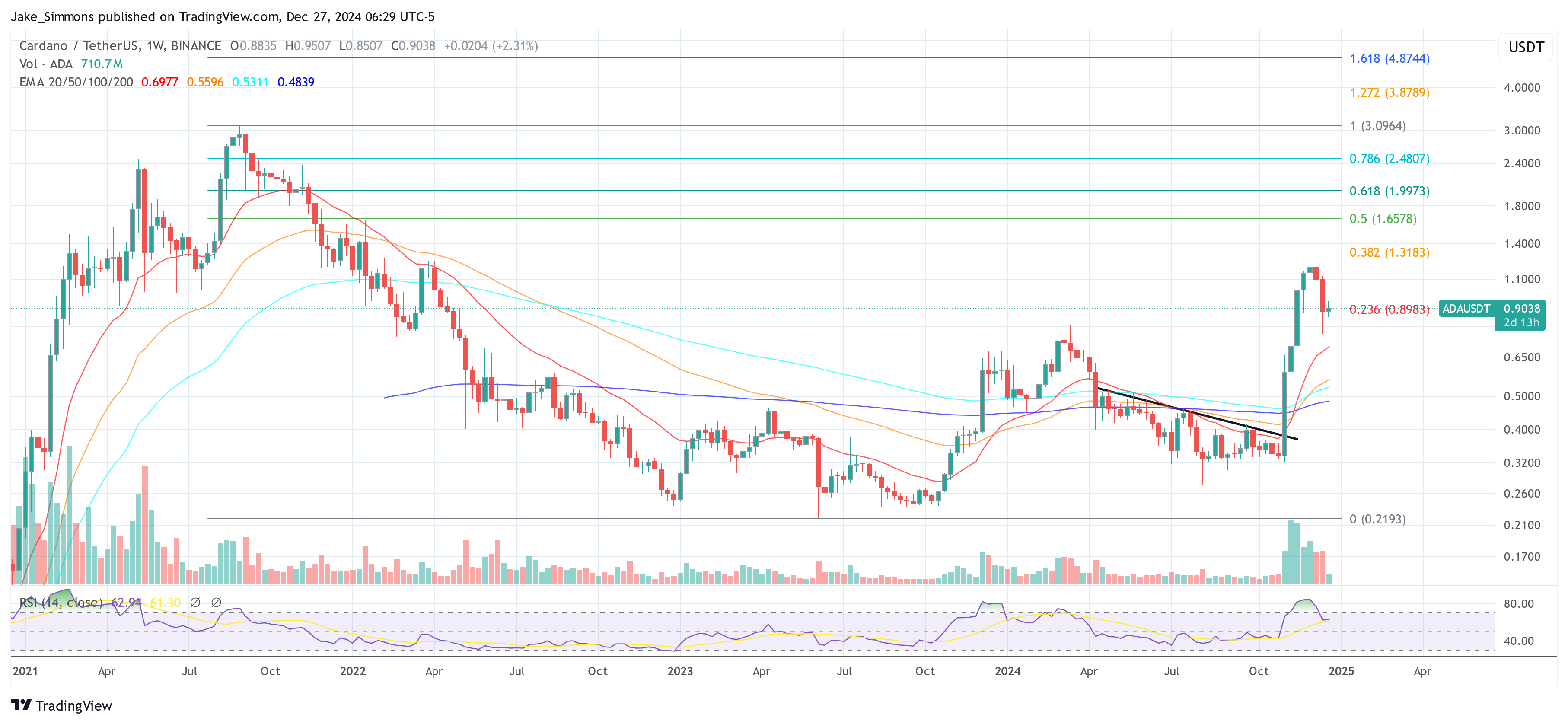 Cardano Founder Updates Ripple, Chainlink, Bitcoin Partnerships Cardano Founder Updates Ripple, Chainlink, Bitcoin Partnerships